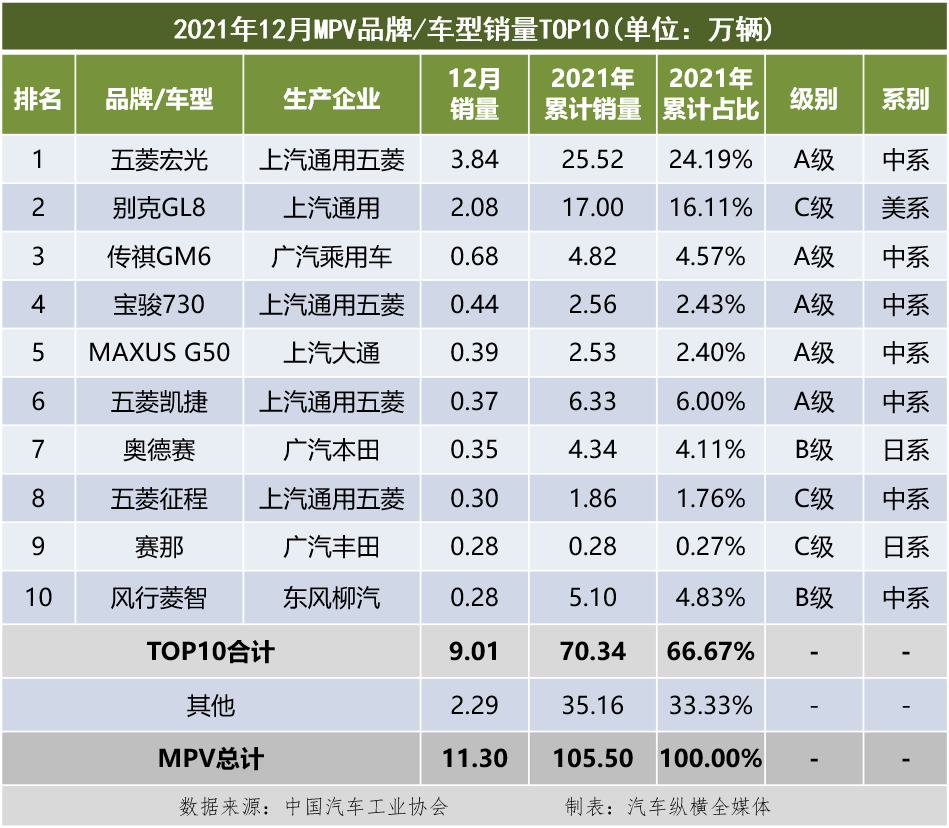 国内乘用车销量排行榜:风水轮流转,赛纳干掉库斯途