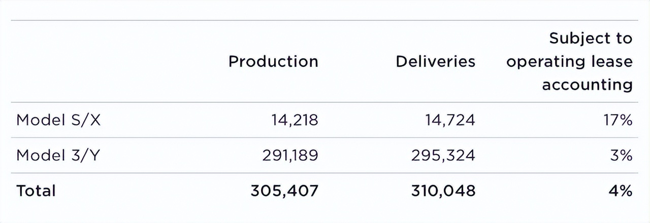 特斯拉第一季度全球交付超31万辆，疫情停摆延续，一天减产约2000台
