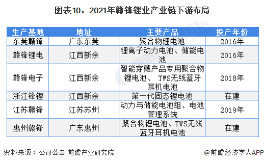 图表10：2021年赣锋锂业产业链下游布局