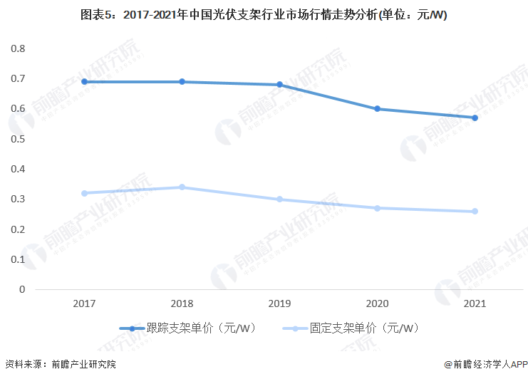 图表52017-2021年中国光伏支架行业市场行情走势分析(单位元/W)