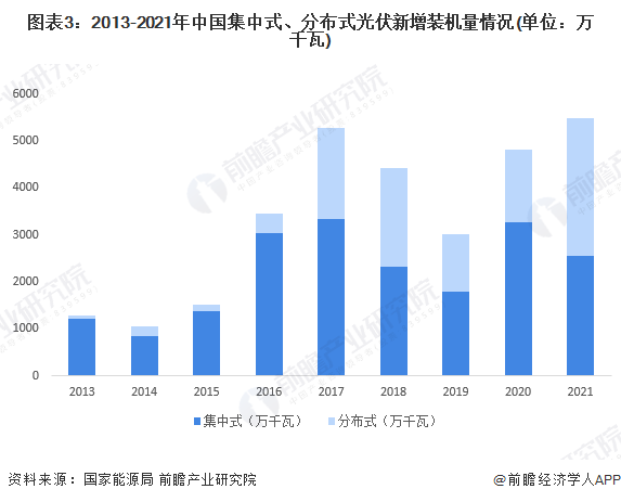 图表32013-2021年中国集中式、分布式光伏新增装机量情况(单位万千瓦)