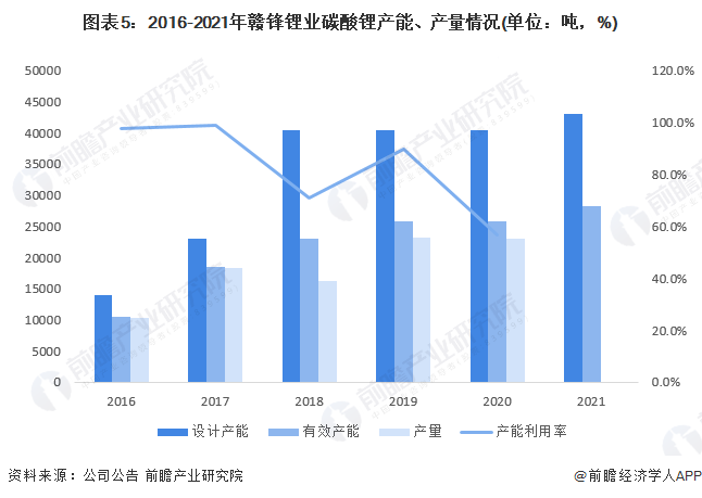 图表5：2016-2021年赣锋锂业碳酸锂产能、产量情况(单位：吨，%)