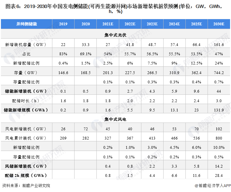 图表62019-2030年中国发电侧储能(可再生能源并网)市场新增装机前景预测(单位GW，GWh，h，%)