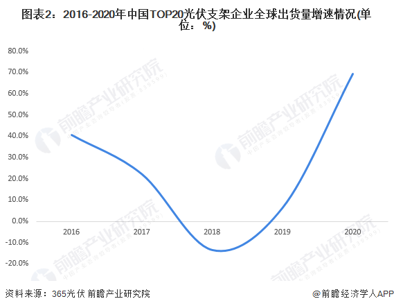 图表22016-2020年中国TOP20光伏支架企业全球出货量增速情况(单位%)