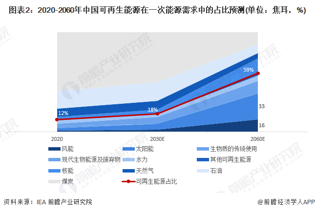 图表22020-2060年中国可再生能源在一次能源需求中的占比预测(单位焦耳，%)
