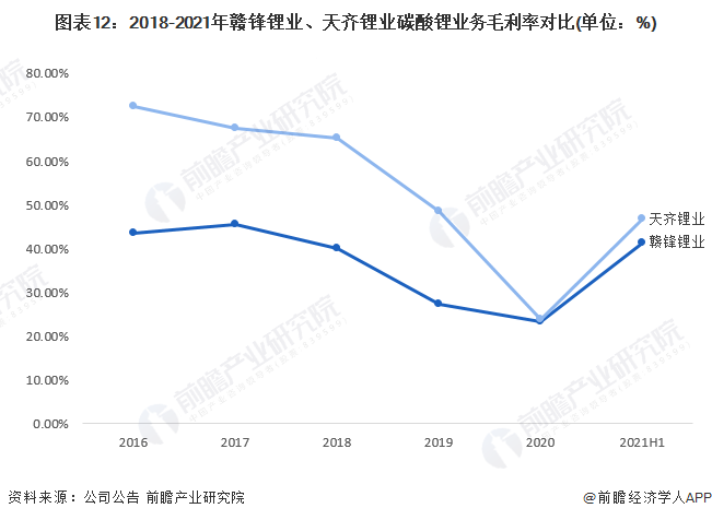图表12：2018-2021年赣锋锂业、天齐锂业碳酸锂业务毛利率对比(单位：%)