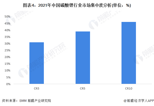 图表4：2021年中国碳酸锂行业市场集中度分析(单位：%)