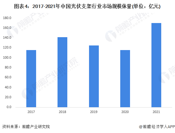 图表42017-2021年中国光伏支架行业市场规模体量(单位亿元)