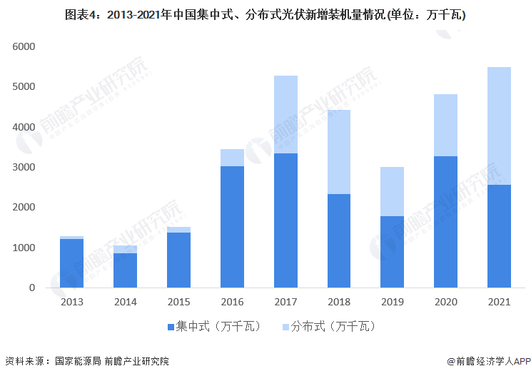 图表42013-2021年中国集中式、分布式光伏新增装机量情况(单位万千瓦)
