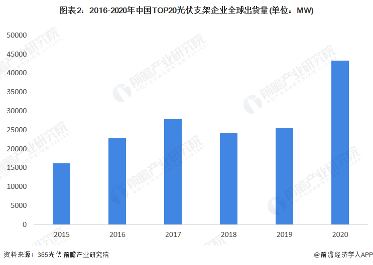 图表22016-2020年中国TOP20光伏支架企业全球出货量(单位MW)