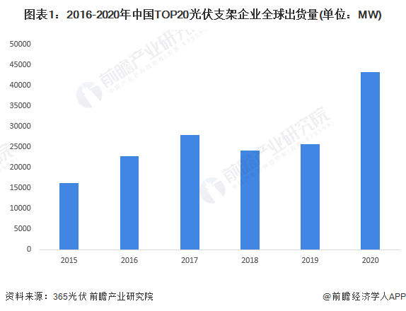 图表12016-2020年中国TOP20光伏支架企业全球出货量(单位MW)