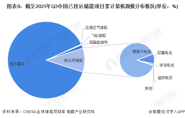 图表9截至2021年Q3中国已投运储能项目累计装机规模分布情况(单位%)