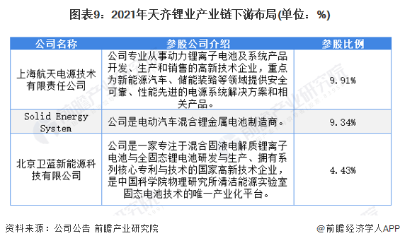 图表9：2021年天齐锂业产业链下游布局(单位：%)