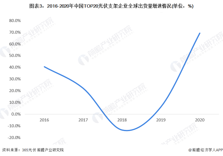 图表32016-2020年中国TOP20光伏支架企业全球出货量增速情况(单位%)