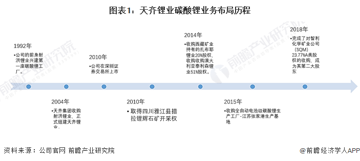 图表1：天齐锂业碳酸锂业务布局历程