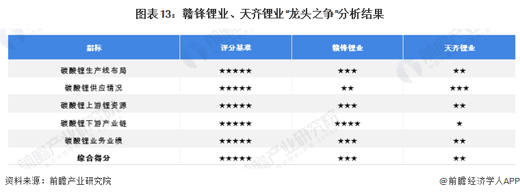 图表13：赣锋锂业、天齐锂业“龙头之争”分析结果