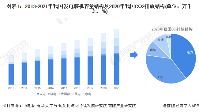 图表12013-2021年我国发电装机容量结构及2020年我国CO2排放结构(单位万千瓦，%)