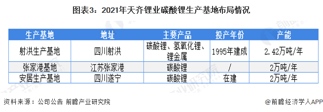 图表3：2021年天齐锂业碳酸锂生产基地布局情况