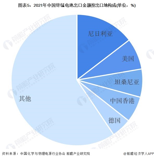 图表5：2021年中国锌锰电池出口金额按出口地构成(单位：%)