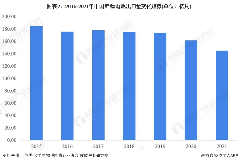 图表2：2015-2021年中国锌锰电池出口量变化趋势(单位：亿只)