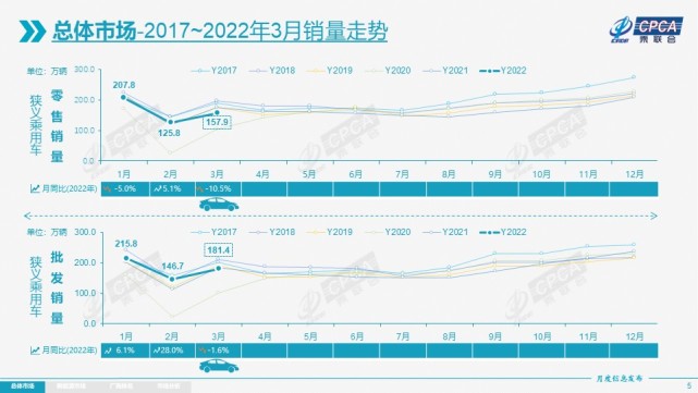 3月份全国乘用车市场：新能源高增速未受涨价影响，日德美系份额环比下降