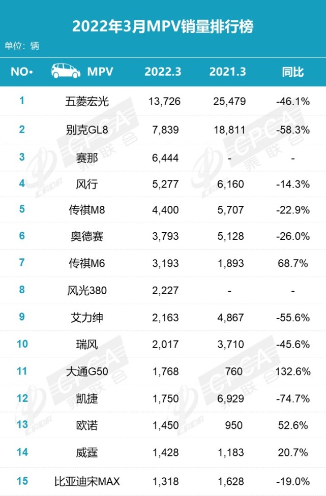 3月零售数据：新能源车同比大涨137.6%，Model Y SUV榜排第一