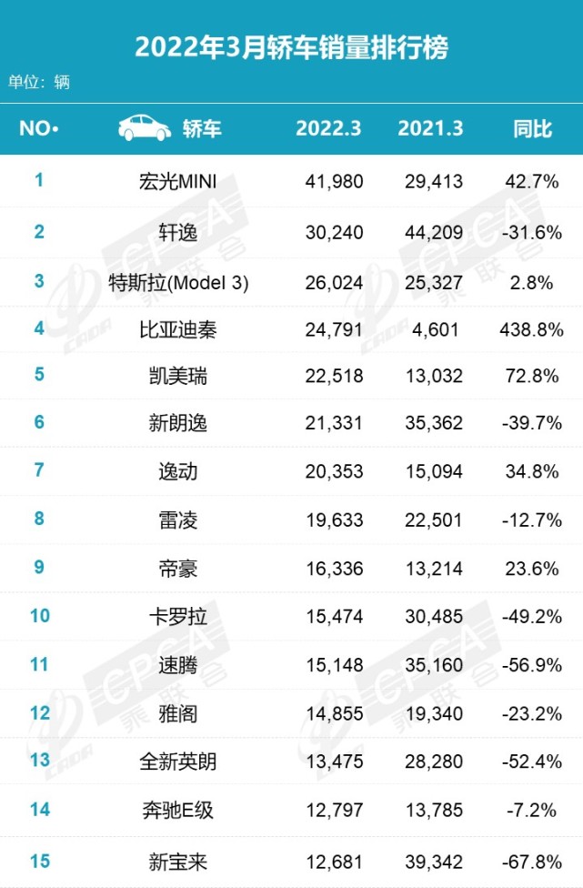 3月零售数据：新能源车同比大涨137.6%，Model Y SUV榜排第一