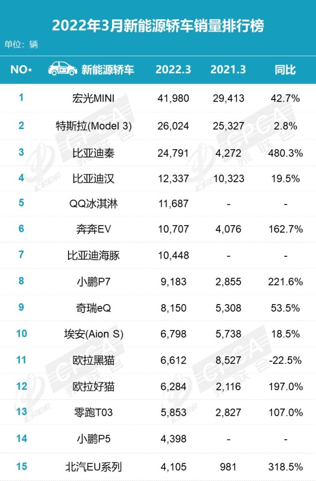 3月零售数据：新能源车同比大涨137.6%，Model Y SUV榜排第一