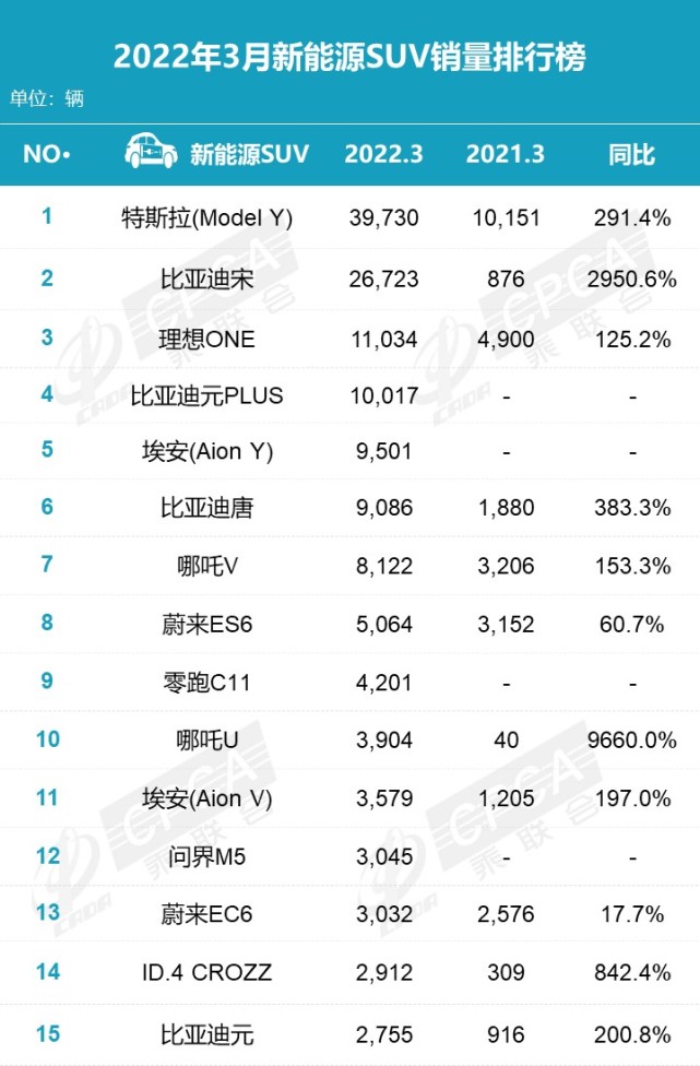 3月零售数据：新能源车同比大涨137.6%，Model Y SUV榜排第一