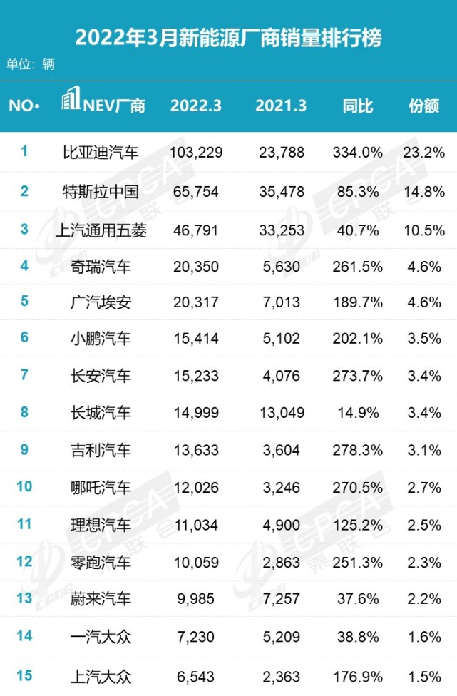 3月零售数据：新能源车同比大涨137.6%，Model Y SUV榜排第一