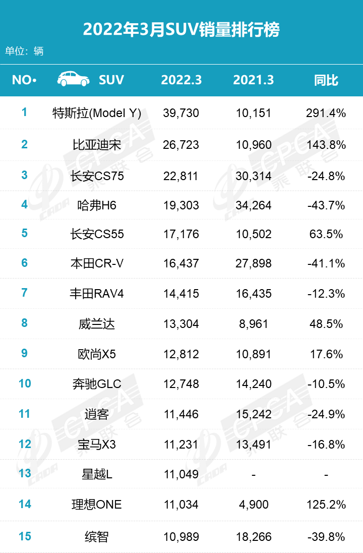 3月SUV销量排行，Model Y夺冠，比亚迪宋亚军，哈弗H6首次跌出前三