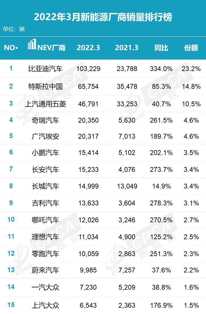 3月新能源销量TOP榜，比亚迪领跑，特斯拉一枝独秀被自主品牌包围