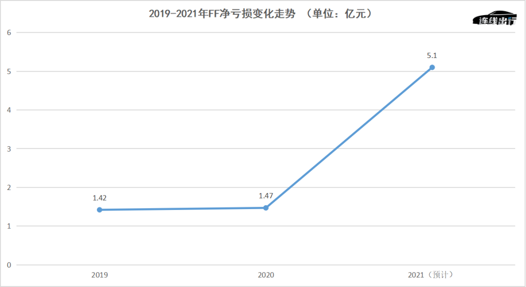 FF离退市只有一步之遥？