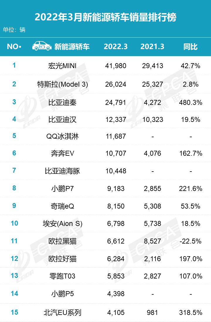 3月新能源销量TOP榜，比亚迪领跑，特斯拉一枝独秀被自主品牌包围