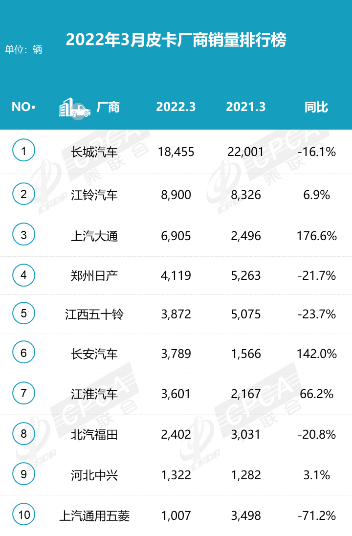 3月皮卡销量排名出炉，大通、长安领涨，长城皮卡有点压力了