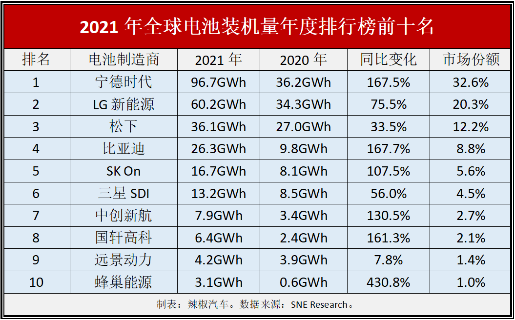 中国品牌继续突飞猛进，闪耀全球电池装机量年度排行榜