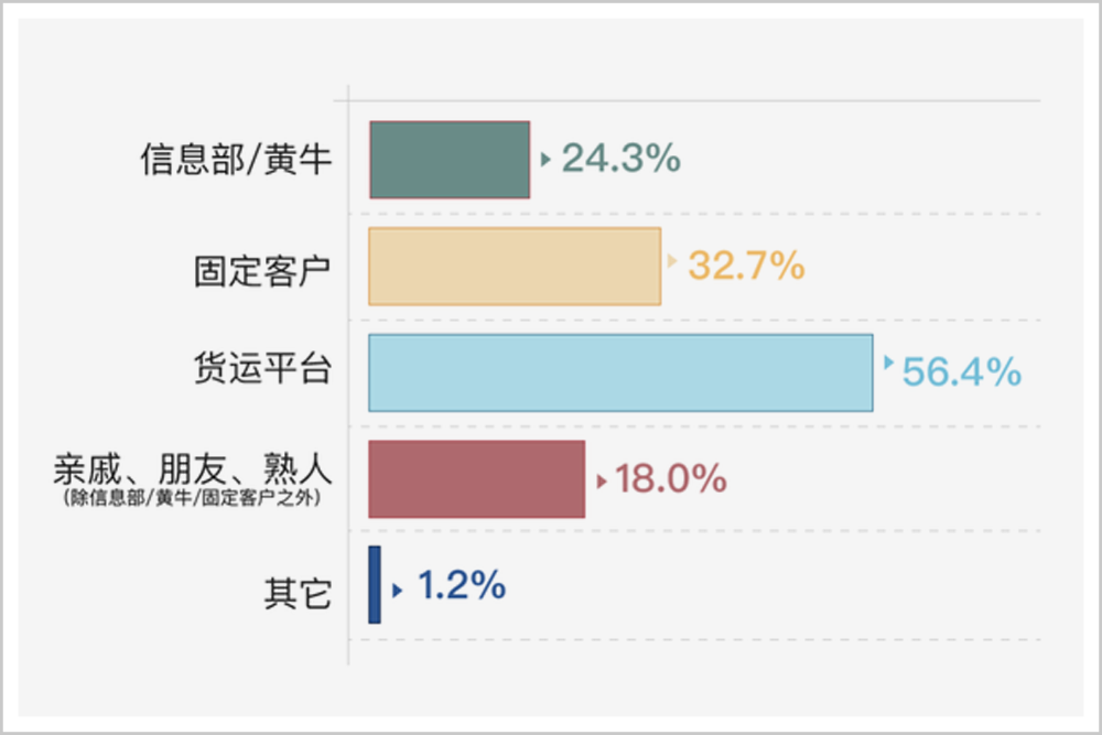 别让卡车司机跑了