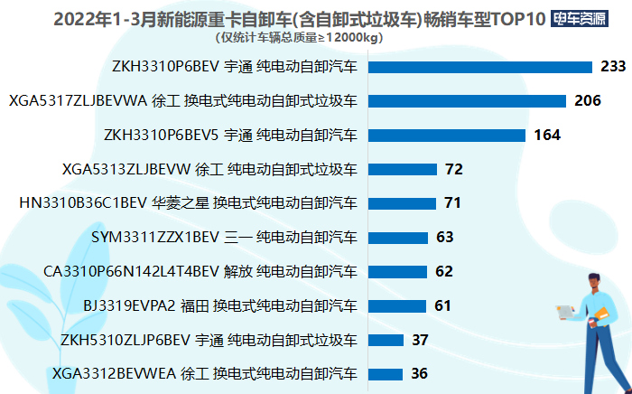 前3月新能源自卸车销量破千 同比涨523% 宇通/徐工/三一居前三