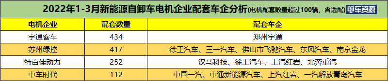 前3月新能源自卸车销量破千 同比涨523% 宇通/徐工/三一居前三