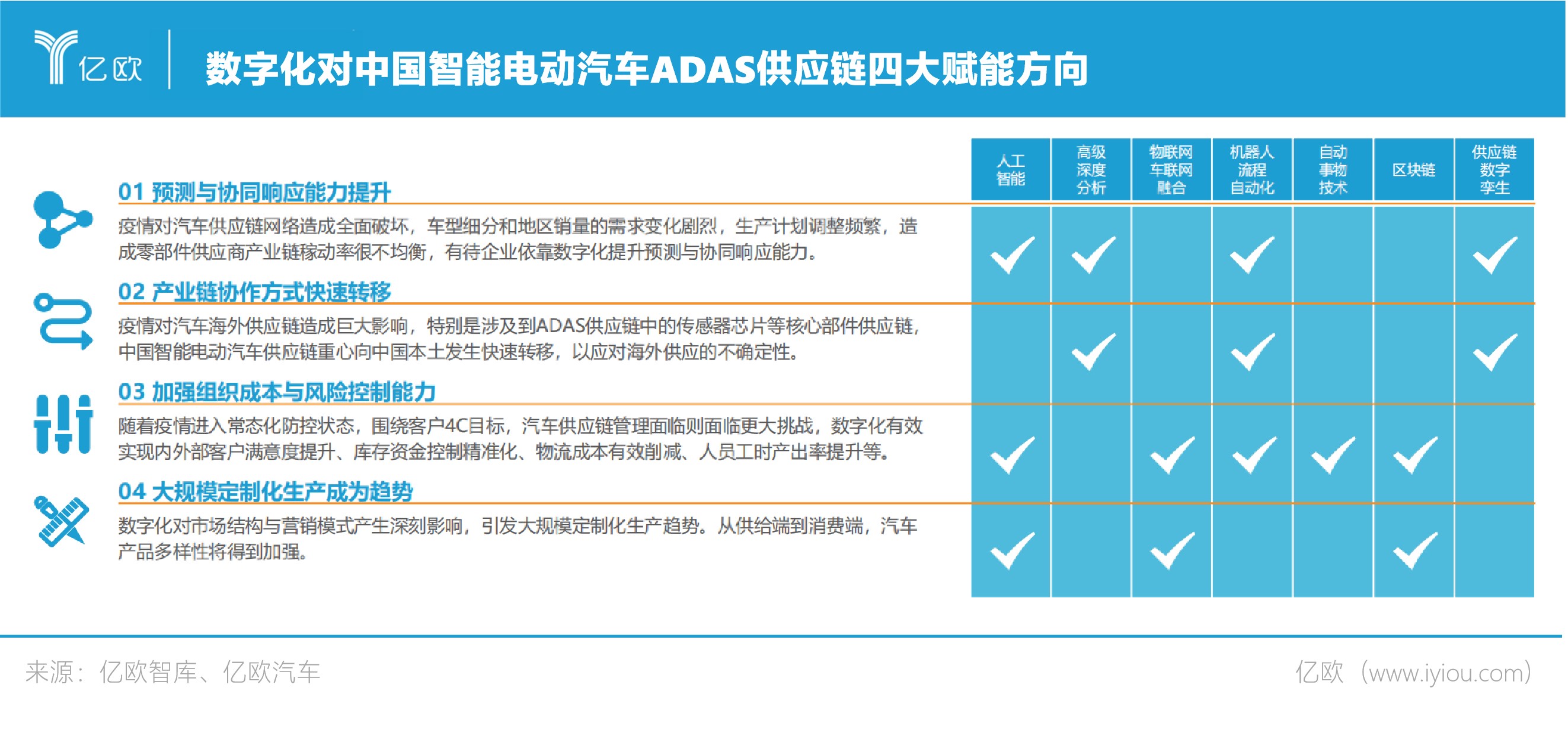 数字化对中国智能电动汽车ADAS供应链四大赋能方向