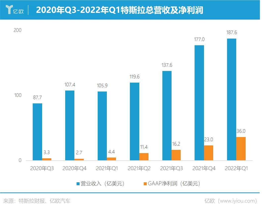 2020年Q3-2022年Q1特斯拉总营收及净利润.jpg