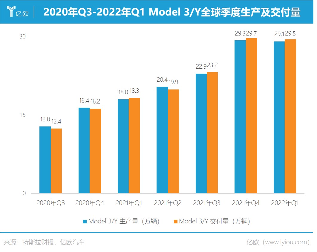 2020年Q3-2022年Q1Model3-Y全球季度生产及交付量.jpg