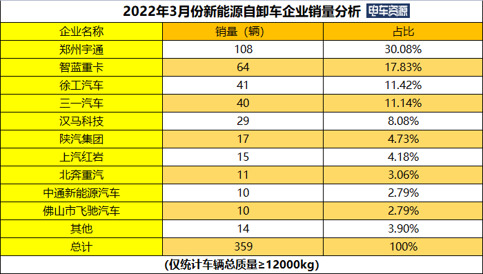 前3月新能源自卸车销量破千 同比涨523% 宇通/徐工/三一居前三