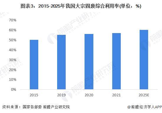 图表3：2015-2025年我国大宗固废综合利用率(单位：%)