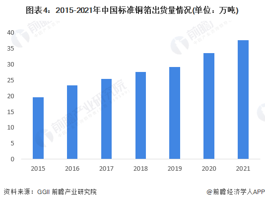 图表4：2015-2021年中国标准铜箔出货量情况(单位：万吨)