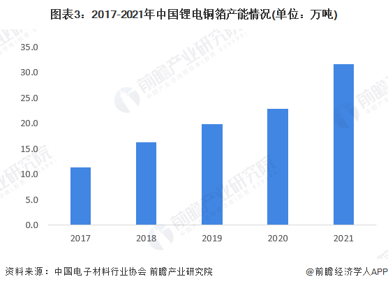 图表3：2017-2021年中国锂电铜箔产能情况(单位：万吨)