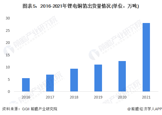 图表5：2016-2021年锂电铜箔出货量情况(单位：万吨)