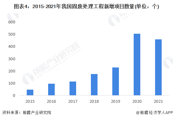 图表4：2015-2021年我国固废处理工程新增项目数量(单位：个)
