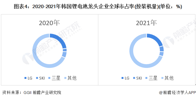 图表4：2020-2021年韩国锂电池龙头企业全球市占率(按装机量)(单位：%)
