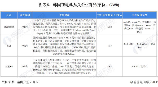 图表5：韩国锂电池龙头企业简况(单位：GWh)